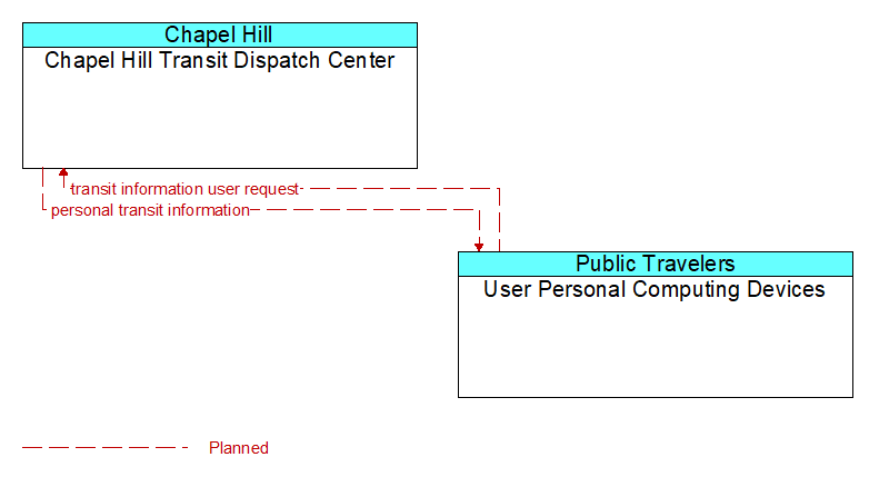 Chapel Hill Transit Dispatch Center to User Personal Computing Devices Interface Diagram