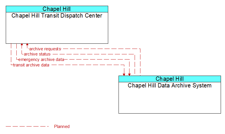 Chapel Hill Transit Dispatch Center to Chapel Hill Data Archive System Interface Diagram