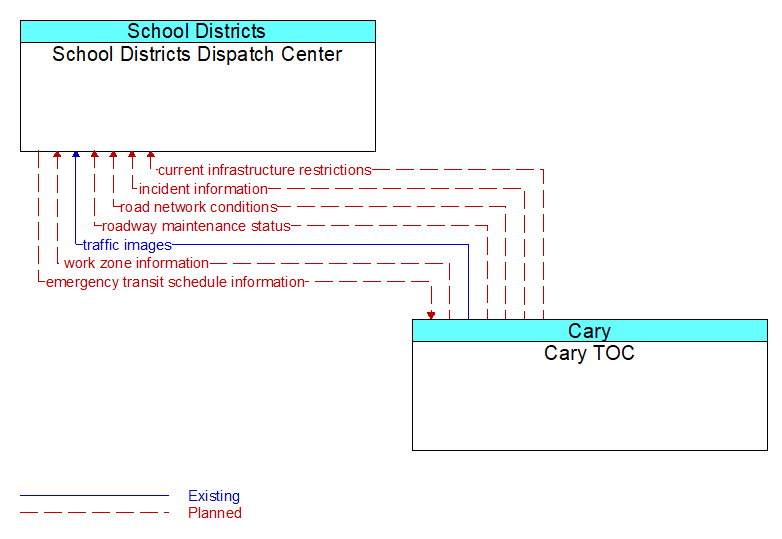 School Districts Dispatch Center to Cary TOC Interface Diagram