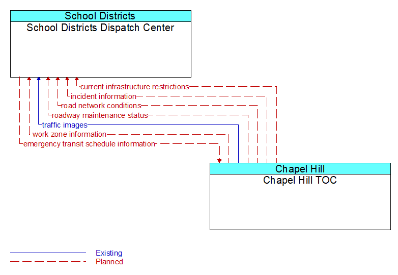 School Districts Dispatch Center to Chapel Hill TOC Interface Diagram