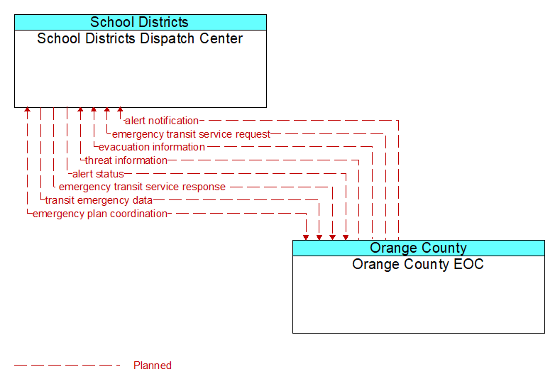 School Districts Dispatch Center to Orange County EOC Interface Diagram