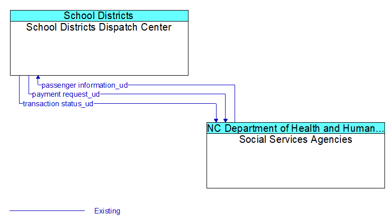 School Districts Dispatch Center to Social Services Agencies Interface Diagram