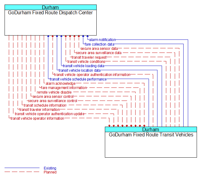 GoDurham Fixed Route Dispatch Center to GoDurham Fixed Route Transit Vehicles Interface Diagram