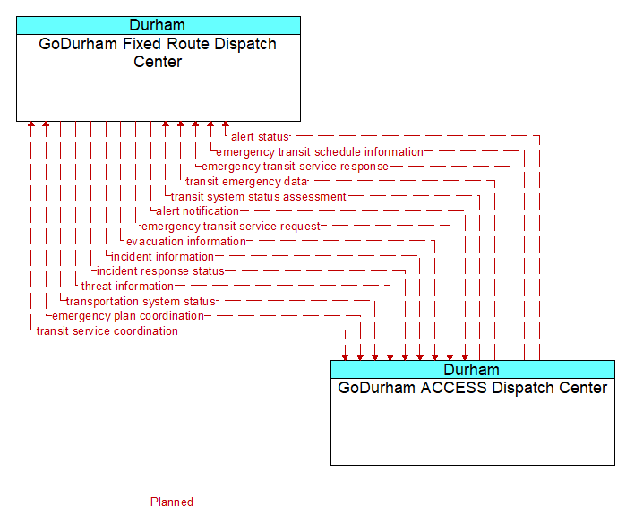 GoDurham Fixed Route Dispatch Center to GoDurham ACCESS Dispatch Center Interface Diagram