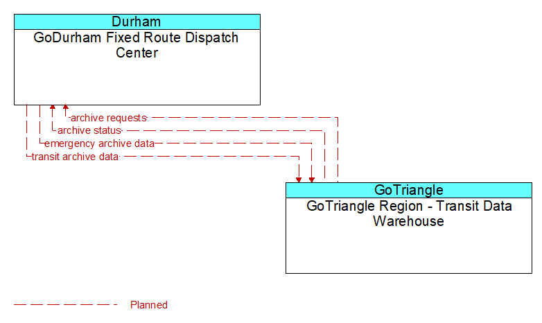 GoDurham Fixed Route Dispatch Center to GoTriangle Region - Transit Data Warehouse Interface Diagram