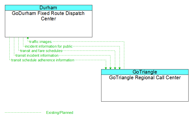 GoDurham Fixed Route Dispatch Center to GoTriangle Regional Call Center Interface Diagram