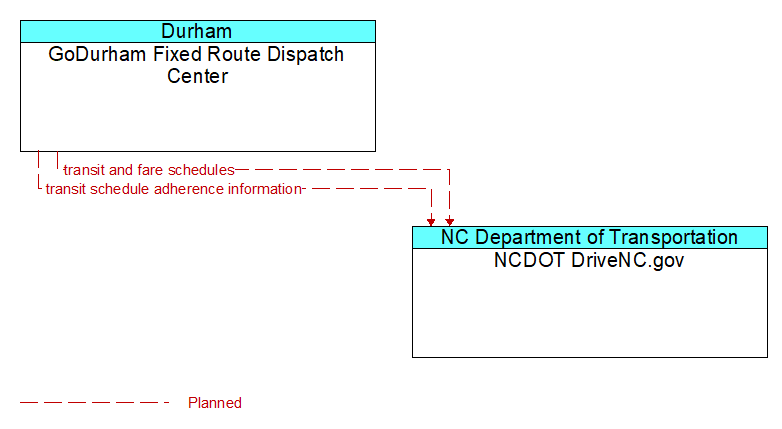 GoDurham Fixed Route Dispatch Center to NCDOT DriveNC.gov Interface Diagram