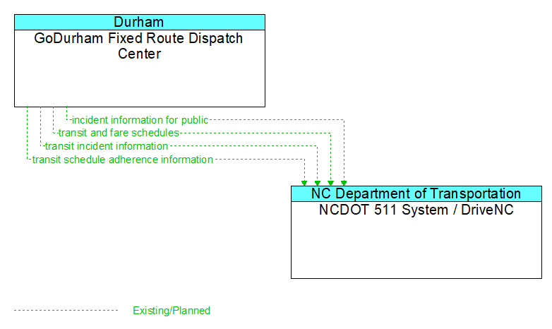 GoDurham Fixed Route Dispatch Center to NCDOT 511 System / DriveNC Interface Diagram