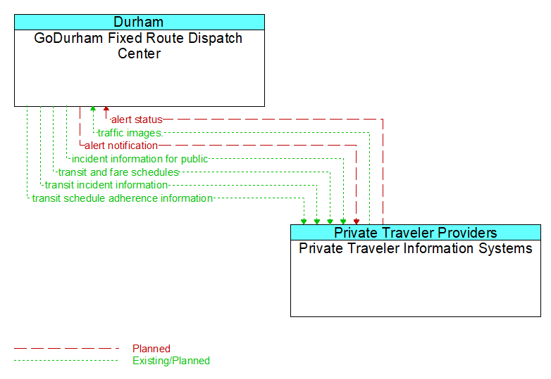 GoDurham Fixed Route Dispatch Center to Private Traveler Information Systems Interface Diagram