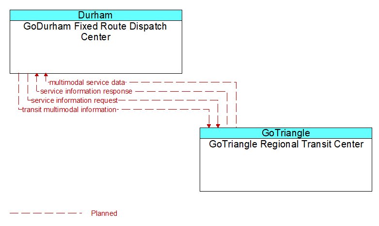 GoDurham Fixed Route Dispatch Center to GoTriangle Regional Transit Center Interface Diagram