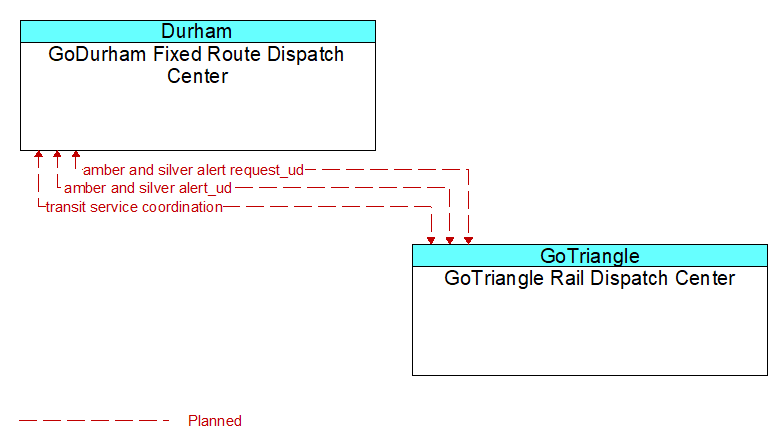 GoDurham Fixed Route Dispatch Center to GoTriangle Rail Dispatch Center Interface Diagram