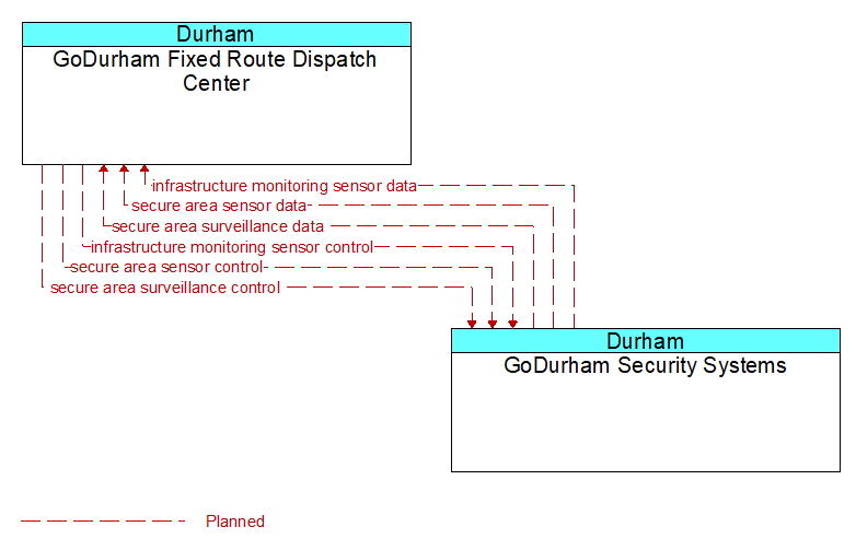 GoDurham Fixed Route Dispatch Center to GoDurham Security Systems Interface Diagram
