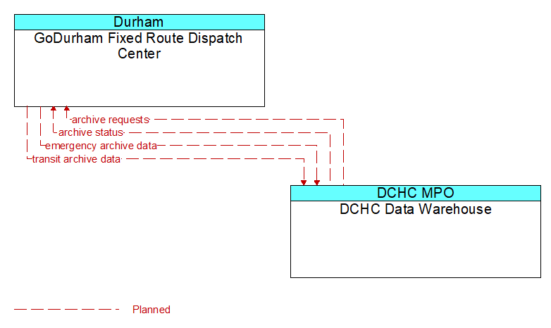 GoDurham Fixed Route Dispatch Center to DCHC Data Warehouse Interface Diagram