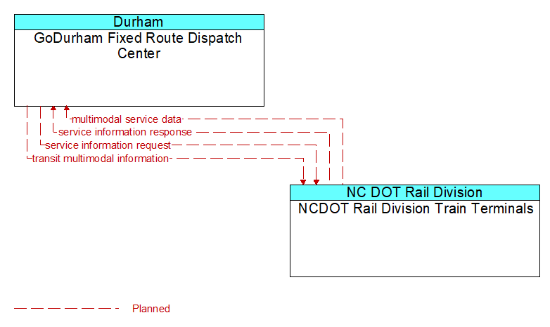 GoDurham Fixed Route Dispatch Center to NCDOT Rail Division Train Terminals Interface Diagram