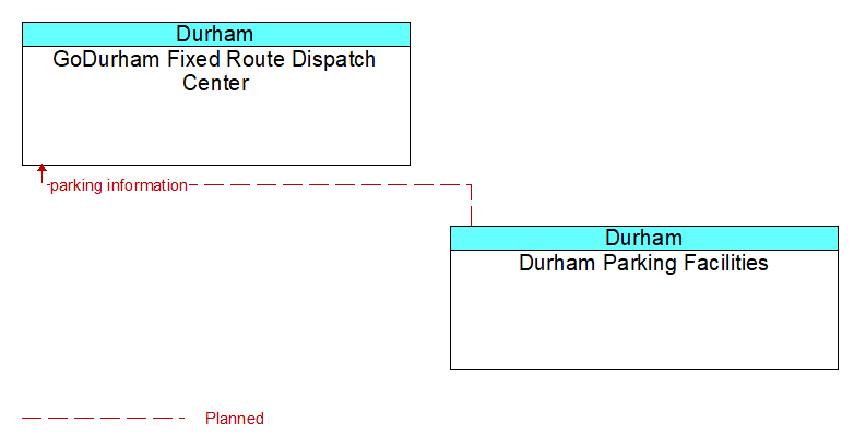 GoDurham Fixed Route Dispatch Center to Durham Parking Facilities Interface Diagram