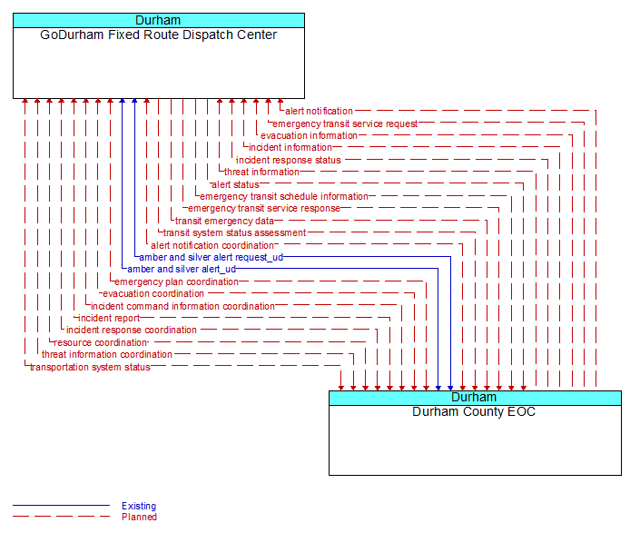 GoDurham Fixed Route Dispatch Center to Durham County EOC Interface Diagram