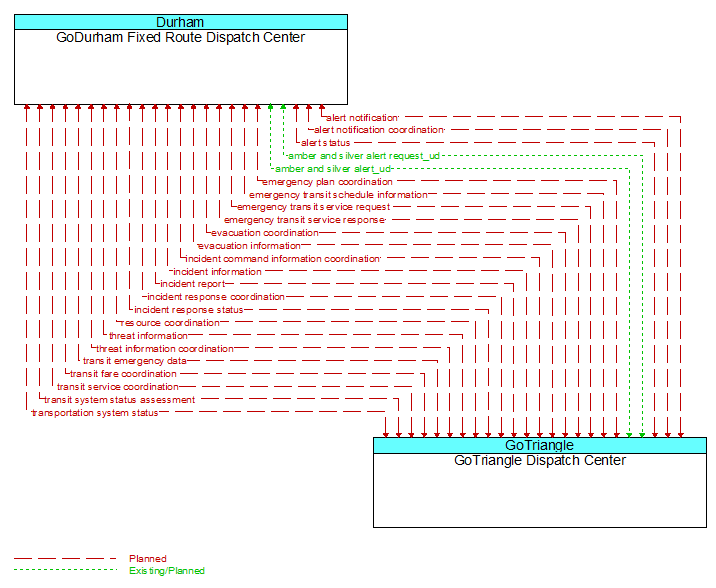 GoDurham Fixed Route Dispatch Center to GoTriangle Dispatch Center Interface Diagram