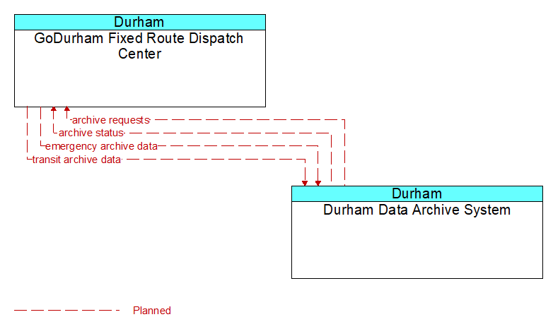 GoDurham Fixed Route Dispatch Center to Durham Data Archive System Interface Diagram