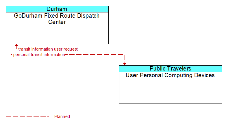 GoDurham Fixed Route Dispatch Center to User Personal Computing Devices Interface Diagram