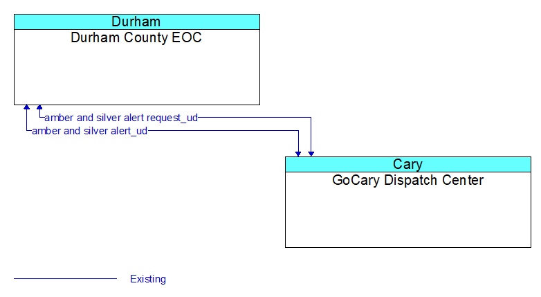 Durham County EOC to GoCary Dispatch Center Interface Diagram
