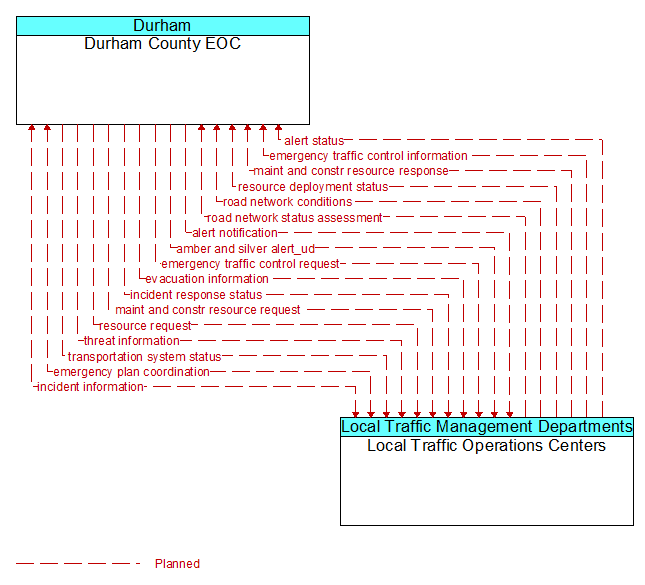 Durham County EOC to Local Traffic Operations Centers Interface Diagram