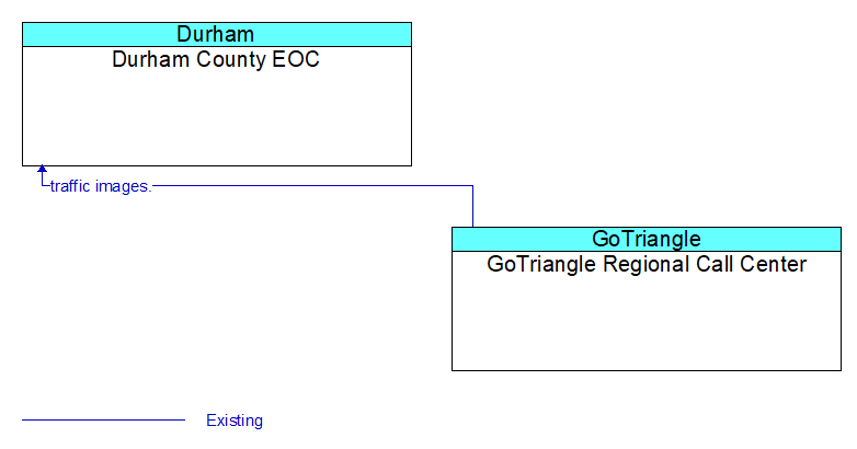Durham County EOC to GoTriangle Regional Call Center Interface Diagram