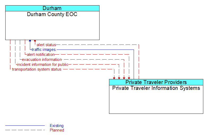 Durham County EOC to Private Traveler Information Systems Interface Diagram