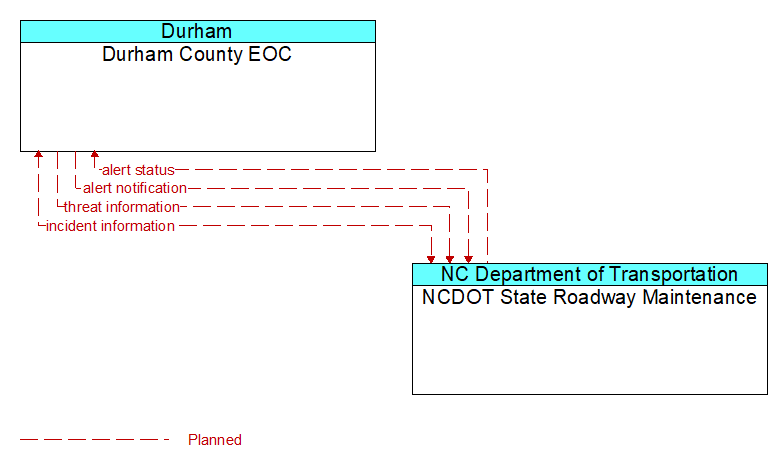 Durham County EOC to NCDOT State Roadway Maintenance Interface Diagram