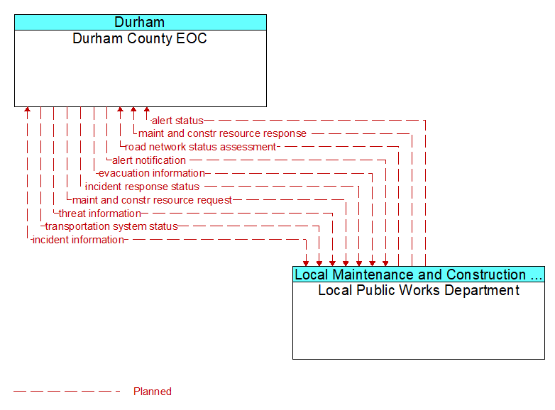 Durham County EOC to Local Public Works Department Interface Diagram