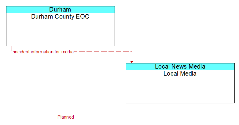 Durham County EOC to Local Media Interface Diagram