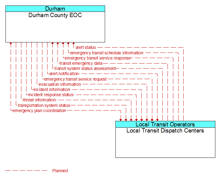 Durham County EOC to Local Transit Dispatch Centers Interface Diagram