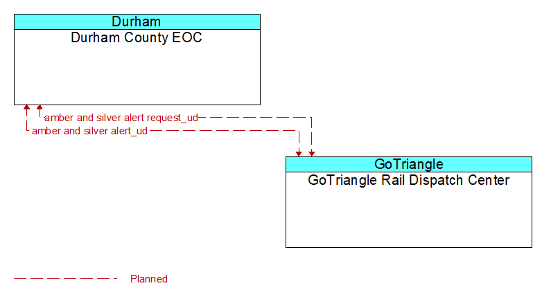 Durham County EOC to GoTriangle Rail Dispatch Center Interface Diagram