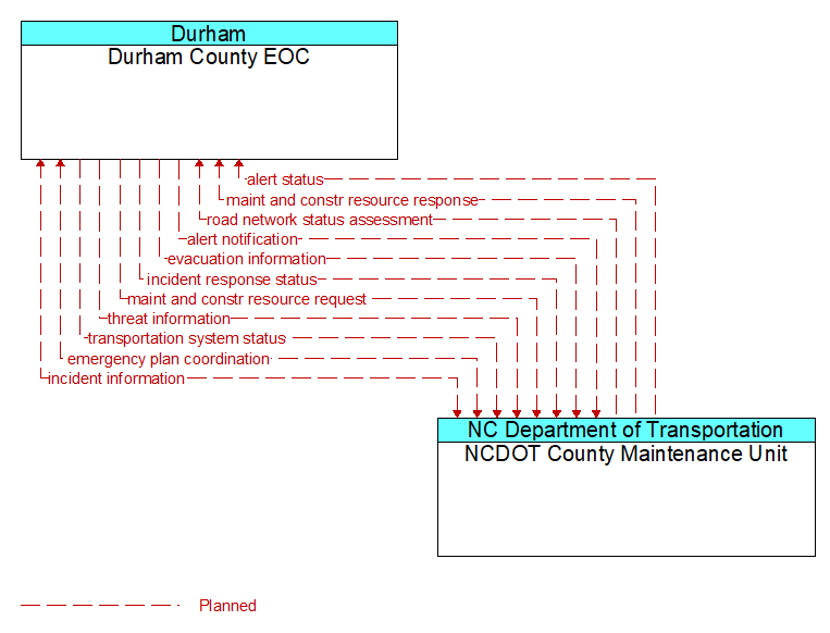 Durham County EOC to NCDOT County Maintenance Unit Interface Diagram