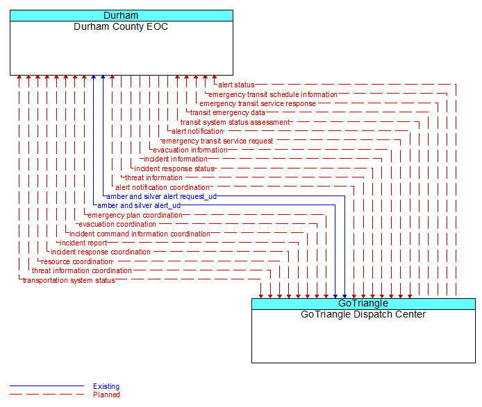 Durham County EOC to GoTriangle Dispatch Center Interface Diagram
