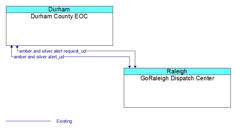 Durham County EOC to GoRaleigh Dispatch Center Interface Diagram