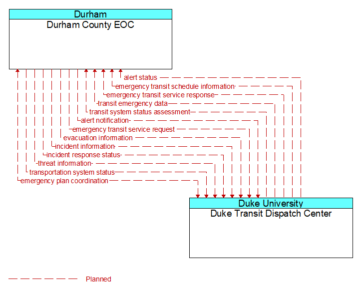 Durham County EOC to Duke Transit Dispatch Center Interface Diagram