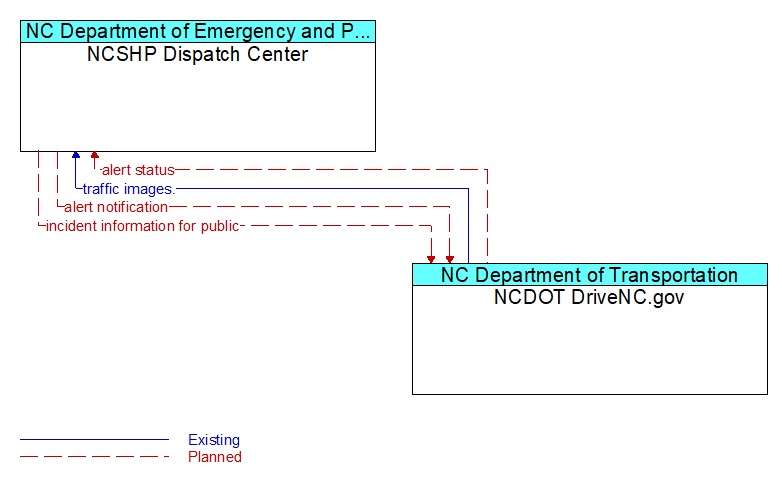 NCSHP Dispatch Center to NCDOT DriveNC.gov Interface Diagram