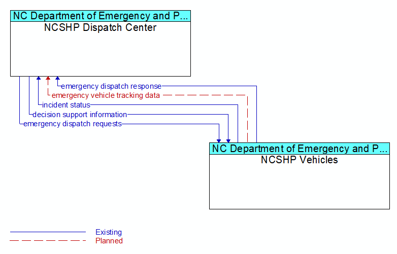 NCSHP Dispatch Center to NCSHP Vehicles Interface Diagram