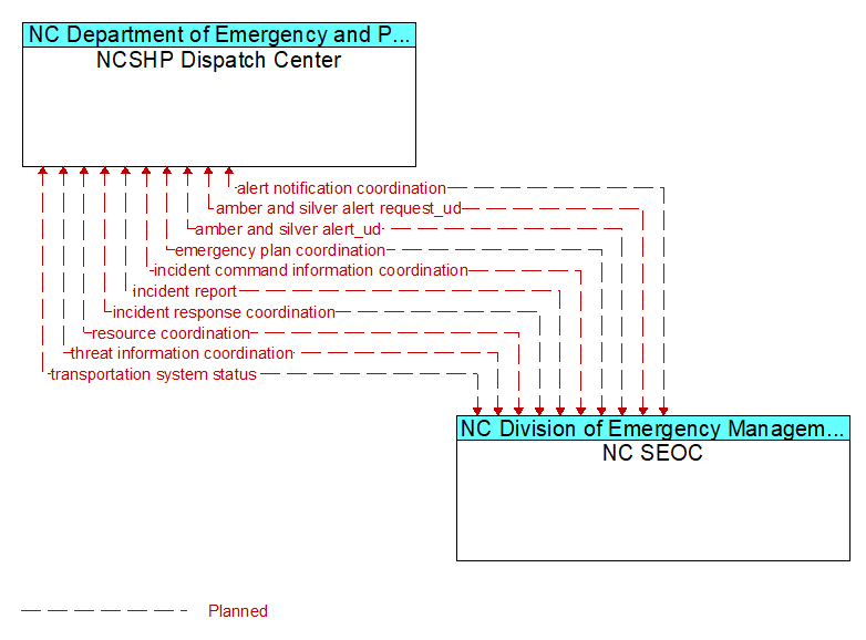 NCSHP Dispatch Center to NC SEOC Interface Diagram