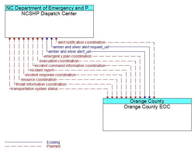 NCSHP Dispatch Center to Orange County EOC Interface Diagram