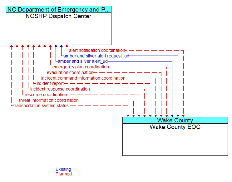 NCSHP Dispatch Center to Wake County EOC Interface Diagram