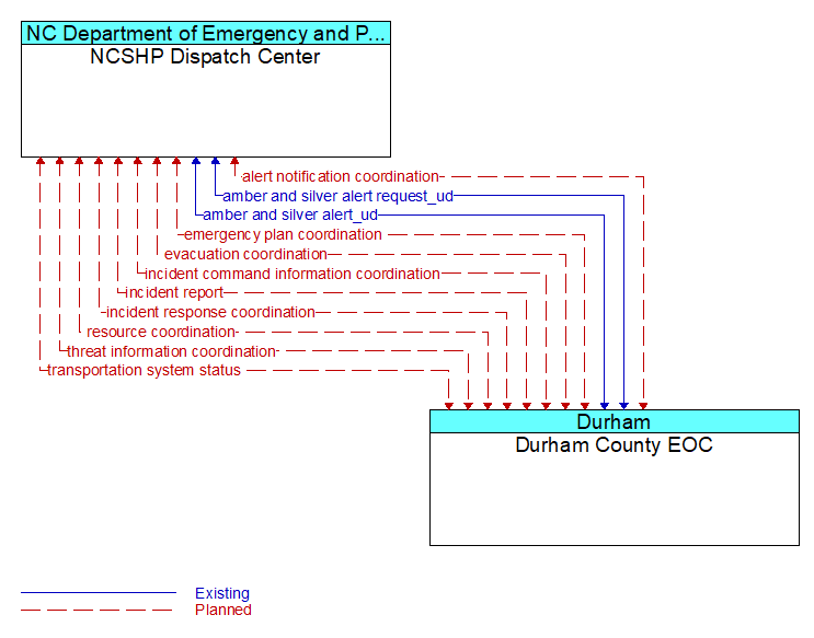 NCSHP Dispatch Center to Durham County EOC Interface Diagram