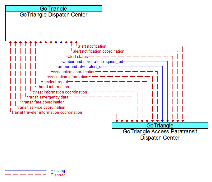 GoTriangle Dispatch Center to GoTriangle Access Paratransit Dispatch Center Interface Diagram