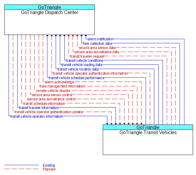 GoTriangle Dispatch Center to GoTriangle Transit Vehicles Interface Diagram