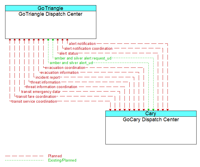 GoTriangle Dispatch Center to GoCary Dispatch Center Interface Diagram