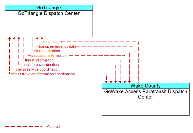 GoTriangle Dispatch Center to GoWake Access Paratransit Dispatch Center Interface Diagram