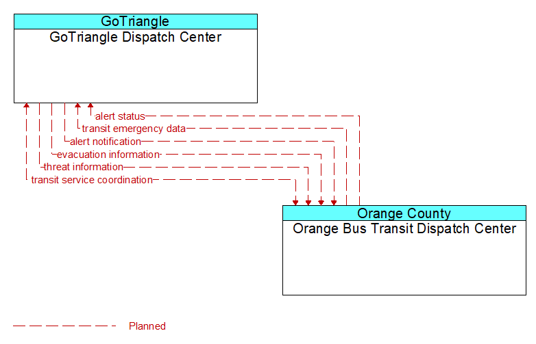 GoTriangle Dispatch Center to Orange Bus Transit Dispatch Center Interface Diagram