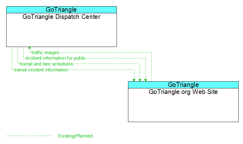 GoTriangle Dispatch Center to GoTriangle.org Web Site Interface Diagram