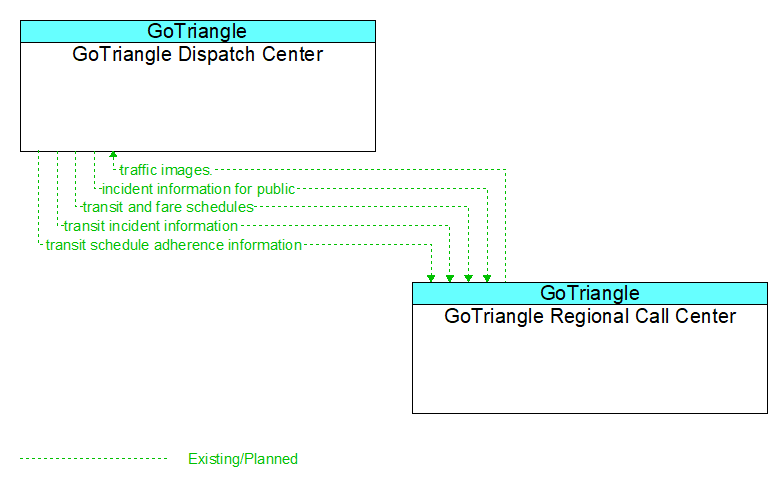 GoTriangle Dispatch Center to GoTriangle Regional Call Center Interface Diagram