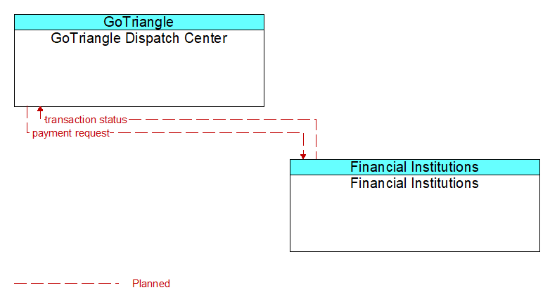 GoTriangle Dispatch Center to Financial Institutions Interface Diagram